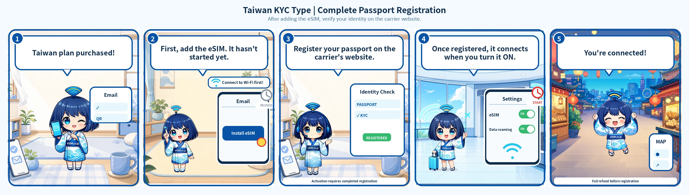 Starts when the eSIM first connects to a local network at your destination — installing it before you leave does not start the clock.