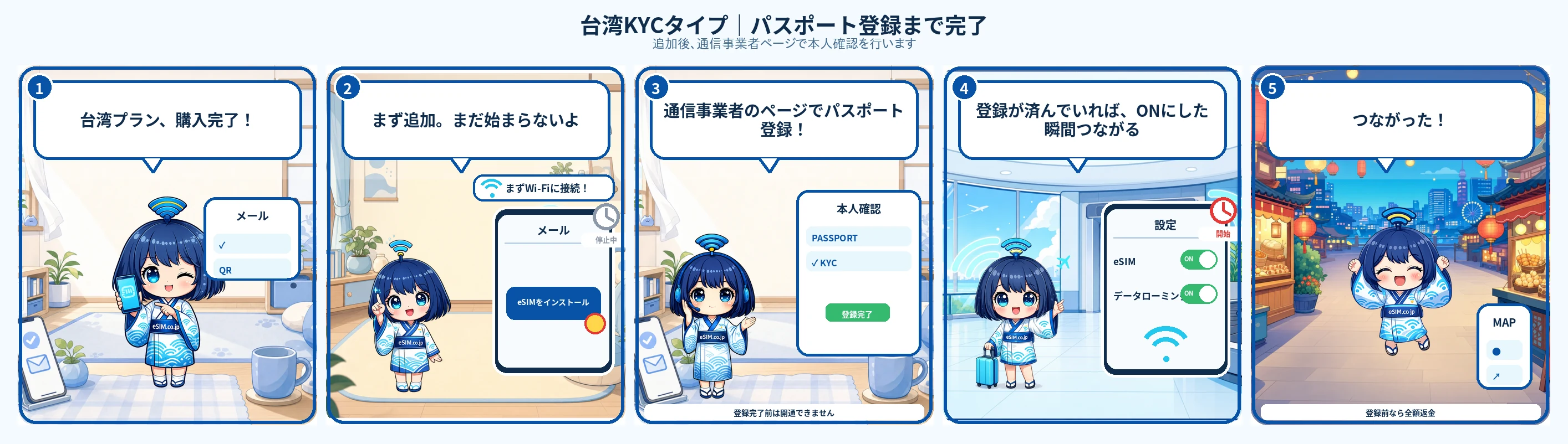 利用期間は、渡航先で対応ネットワークに接続し、eSIMが開通した時点から始まります。日本国内でeSIMを端末に追加しただけでは、利用期間は始まりません。